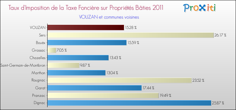 Taux d'imposition de la taxe foncière sur le bati 2011 pour VOUZAN et les communes proches Comparaison des taux d'imposition de la taxe foncière sur le bati 2011 pour VOUZAN et les communes voisines