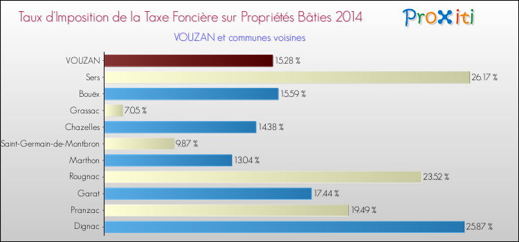 Taux d'imposition de la taxe foncière sur le bati 2014 pour VOUZAN et les communes proches Comparaison des taux d'imposition de la taxe foncière sur le bati 2014 pour VOUZAN et les communes voisines