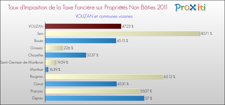 Taux d'imposition de la taxe foncière sur les immeubles et terrains non batis 2011 pour VOUZAN et les communes proches Comparaison des taux d'imposition de la taxe foncière sur les immeubles et terrains non batis 2011 pour VOUZAN et les communes voisines