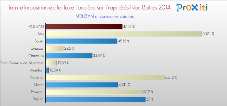 Taux d'imposition de la taxe foncière sur les immeubles et terrains non batis 2014 pour VOUZAN et les communes proches Comparaison des taux d'imposition de la taxe foncière sur les immeubles et terrains non batis 2014 pour VOUZAN et les communes voisines