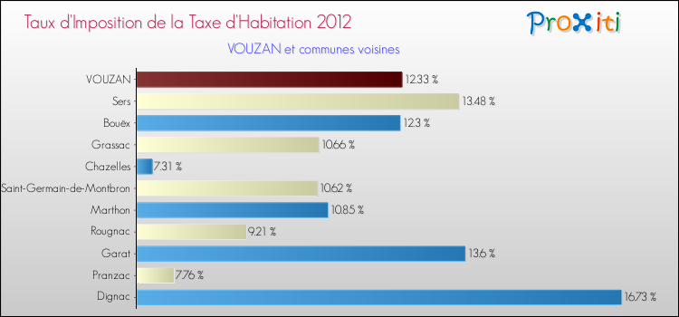 Taux d'imposition de la taxe d'habitation 2012 pour VOUZAN et les communes proches Comparaison des taux d'imposition de la taxe d'habitation 2012 pour VOUZAN et les communes voisines