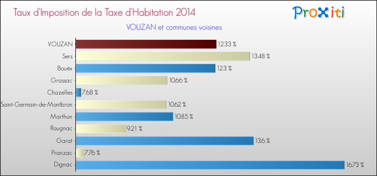 Taux d'imposition de la taxe d'habitation 2014 pour VOUZAN et les communes proches Comparaison des taux d'imposition de la taxe d'habitation 2014 pour VOUZAN et les communes voisines