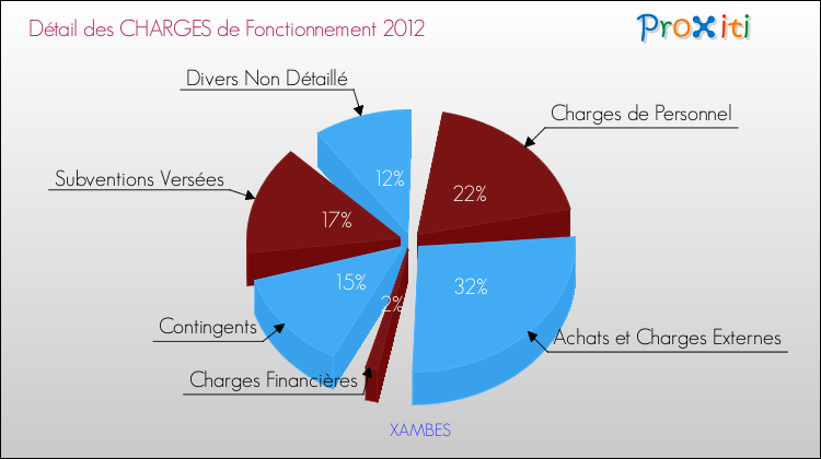 Décomposition des Charges de Fonctionnement 2012 de la commune de XAMBES Charges de Fonctionnement 2012 pour la commune de XAMBES
