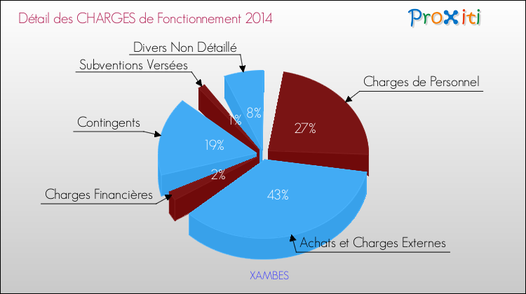 Décomposition des Charges de Fonctionnement 2014 de la commune de XAMBES Charges de Fonctionnement 2014 pour la commune de XAMBES