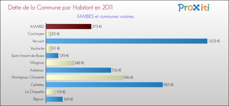 Dette par habitant de la commune en 2011 pour XAMBES et les communes proches Comparaison de la dette par habitant de la commune en 2011 pour XAMBES et les communes voisines