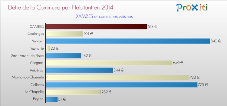 Dette par habitant de la commune en 2014 pour XAMBES et les communes proches Comparaison de la dette par habitant de la commune en 2014 pour XAMBES et les communes voisines