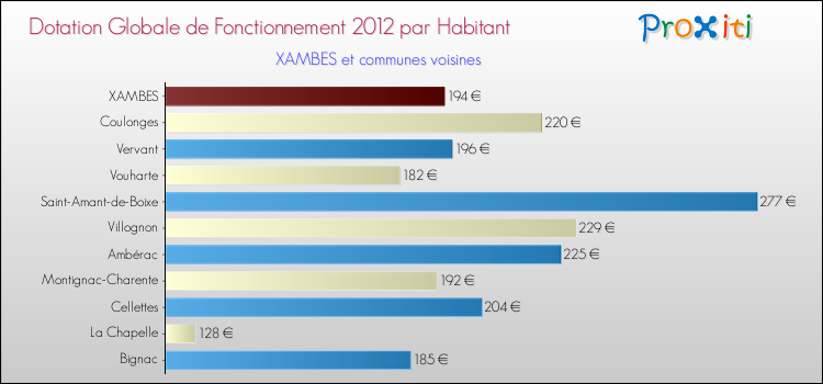 Montant des dotations globales de fonctionnement DGF par Habitant pour XAMBES et les communes proches Comparaison des des dotations globales de fonctionnement DGF par habitant pour XAMBES et les communes voisines