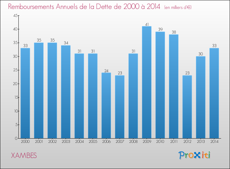 Evolution de l'annuité de la dette pour la commune de XAMBES de 2000 à 2014 Annuités de la dette pour XAMBES de 2000 à 2014