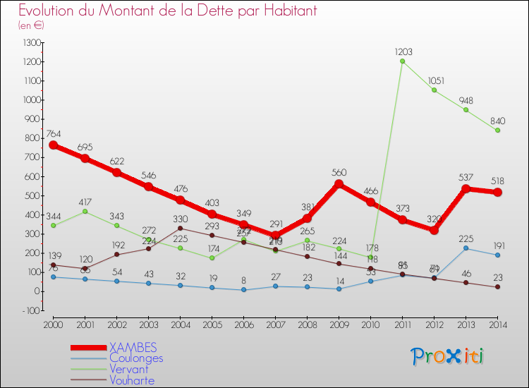 Evolution de la dette par habitant pour la commune de XAMBES et les communes proches de 2000 à 2014 Comparaison de la dette par habitant pour XAMBES et les communes voisines de 2000 à 2014