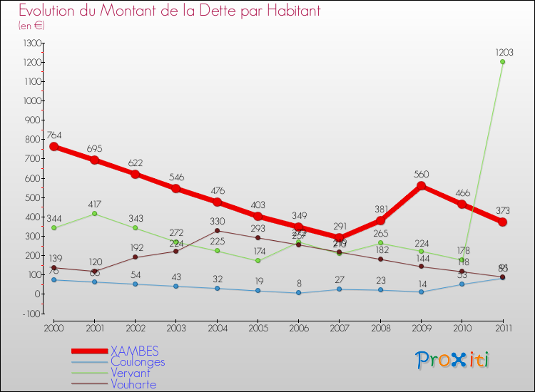 Evolution de la dette par habitant pour la commune de XAMBES et les communes proches Comparaison de la dette par habitant pour XAMBES et les communes voisines