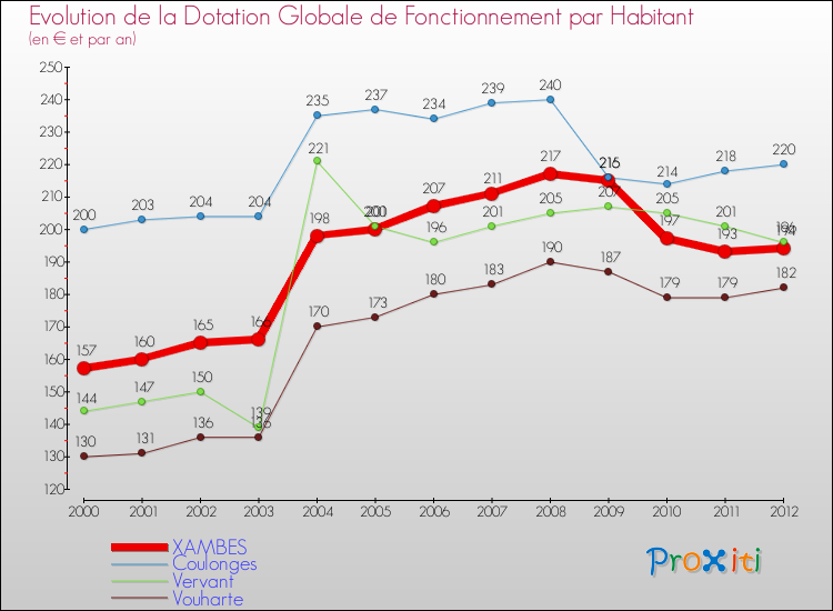 Evolution et montant de la dotation globale de fonctionnement par Habitant pour XAMBES et les communes proches Comparaison des dotations globales de fonctionnement par habitant pour XAMBES et les communes voisines