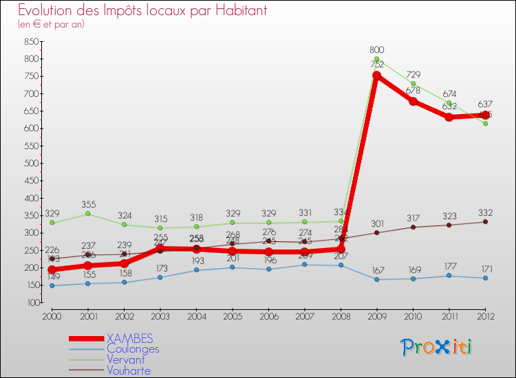 Evolution et montant des impôts locaux par Habitant pour XAMBES et les communes proches Comparaison des impôts locaux par habitant pour XAMBES et les communes voisines