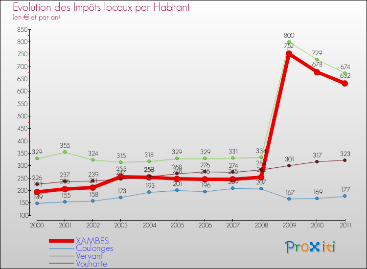 Evolution et montant des impôts locaux par Habitant pour XAMBES et les communes proches Comparaison des impôts locaux par habitant pour XAMBES et les communes voisines