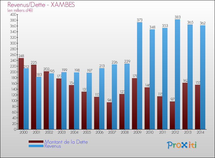 Evolution comparée de la dette et des revenus pour la commune de XAMBES de 2000 à 2014 Comparaison de la dette et des revenus pour XAMBES de 2000 à 2014
