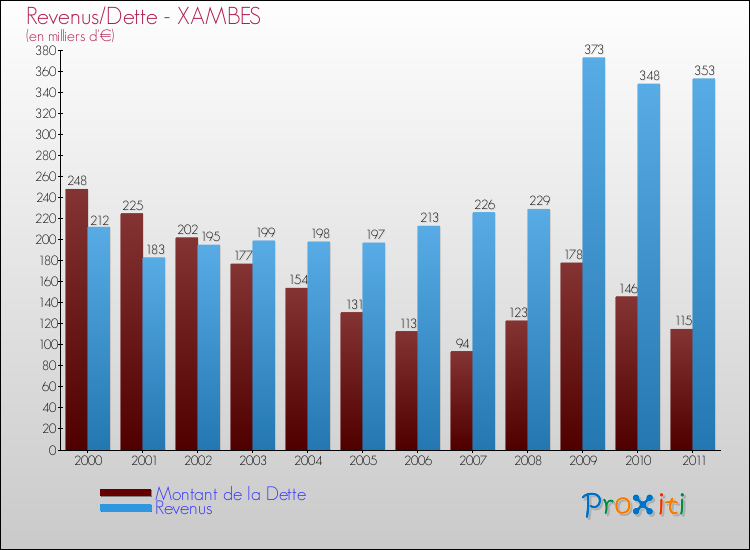Evolution comparée de la dette et des revenus pour la commune de XAMBES de 2000 à 2011 Comparaison de la dette et des revenus pour XAMBES de 2000 à 2011
