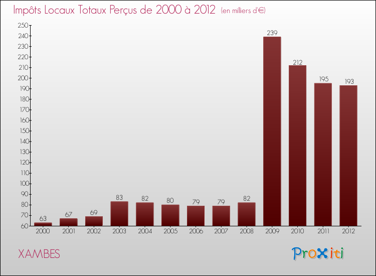 Evolution des Impôts Locaux pour la commune de XAMBES de 2000 à 2012 Evolution des Impôts Locaux pour XAMBES de 2000 à 2012