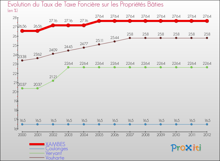 Evolution du taux de la taxe foncière sur le bati pour XAMBES et les communes proches de 2000 à 2012 Comparaison des taux de taxe foncière sur le bati pour XAMBES et les communes voisines de 2000 à 2012