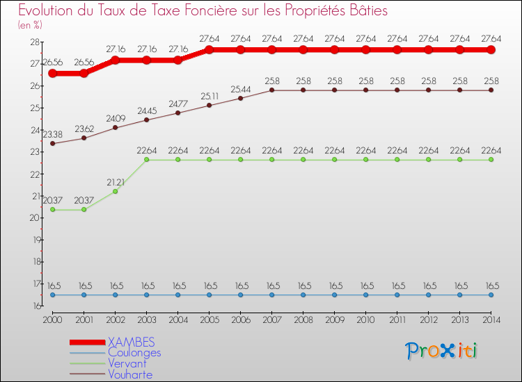 Evolution du taux de la taxe foncière sur le bati pour XAMBES et les communes proches de 2000 à 2014 Comparaison des taux de taxe foncière sur le bati pour XAMBES et les communes voisines de 2000 à 2014