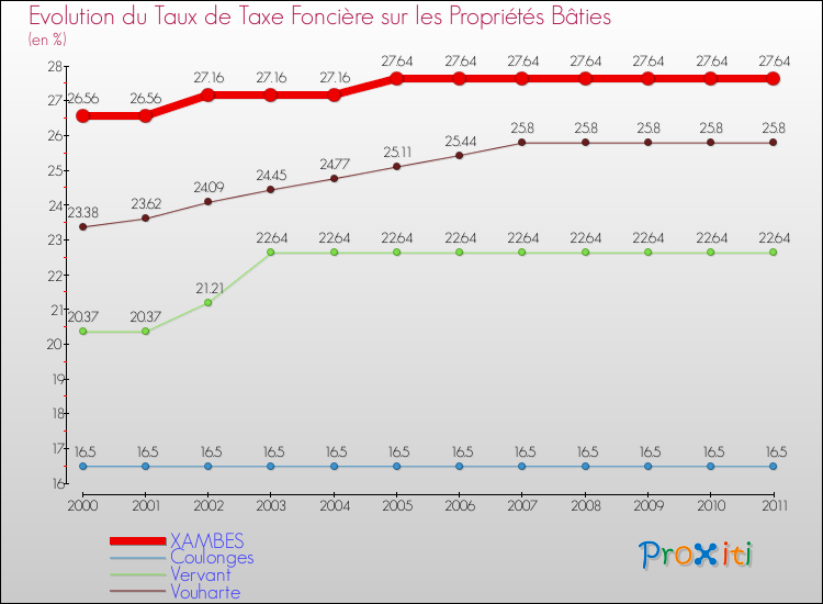 Evolution du taux de la taxe foncière sur le bati pour XAMBES et les communes proches Comparaison des taux de taxe foncière sur le bati pour XAMBES et les communes voisines
