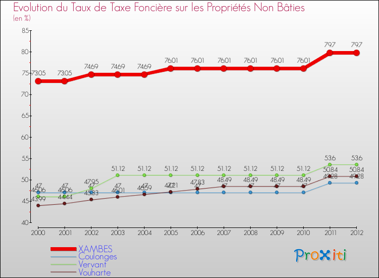 Evolution du taux de la taxe foncière sur les immeubles et terrains non batis pour XAMBES et les communes proches de 2000 à 2012 Comparaison des taux de la taxe foncière sur les immeubles et terrains non batis pour XAMBES et les communes voisines de 2000 à 2012