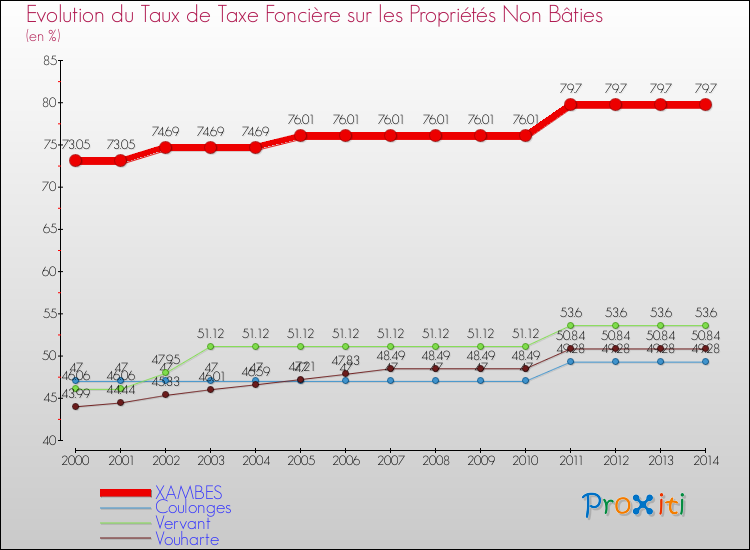 Evolution du taux de la taxe foncière sur les immeubles et terrains non batis pour XAMBES et les communes proches de 2000 à 2014 Comparaison des taux de la taxe foncière sur les immeubles et terrains non batis pour XAMBES et les communes voisines de 2000 à 2014