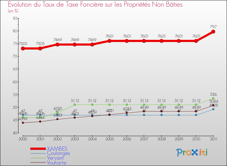 Evolution du taux de la taxe foncière sur les immeubles et terrains non batis pour XAMBES et les communes proches Comparaison des taux de la taxe foncière sur les immeubles et terrains non batis pour XAMBES et les communes voisines