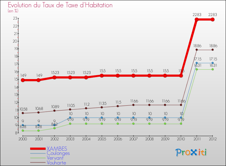 Evolution du taux de la taxe d'habitation pour XAMBES et les communes proches Comparaison des taux de la taxe d'habitation pour XAMBES et les communes voisines