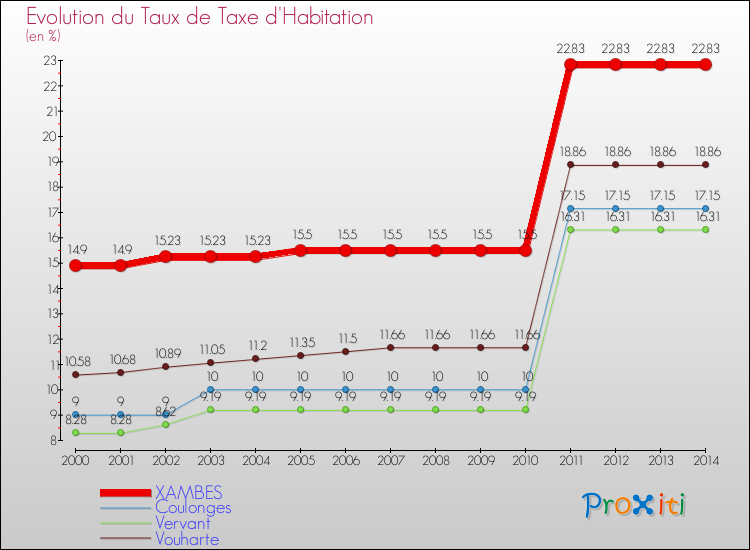 Evolution du taux de la taxe d'habitation pour XAMBES et les communes proches de 2000 à 2014 Comparaison des taux de la taxe d'habitation pour XAMBES et les communes voisines de 2000 à 2014