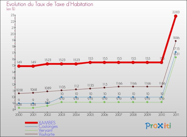 Evolution du taux de la taxe d'habitation pour XAMBES et les communes proches Comparaison des taux de la taxe d'habitation pour XAMBES et les communes voisines