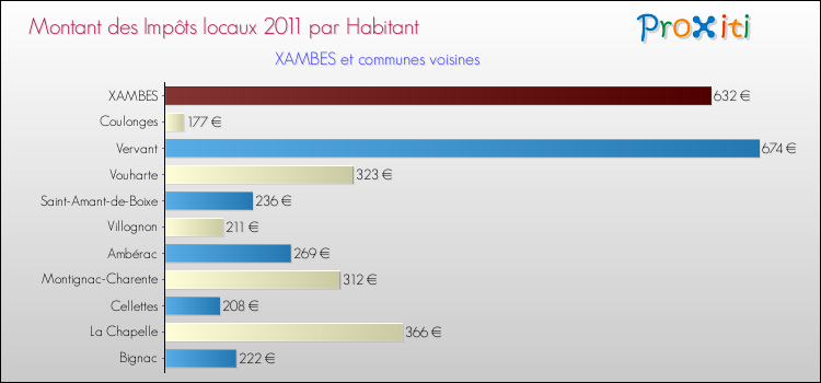 Montant des impôts locaux par Habitant pour XAMBES et les communes proches Comparaison des impôts locaux par habitant pour XAMBES et les communes voisines