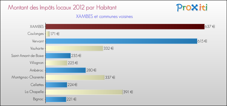 Montant des impôts locaux par Habitant pour XAMBES et les communes proches Comparaison des impôts locaux par habitant pour XAMBES et les communes voisines
