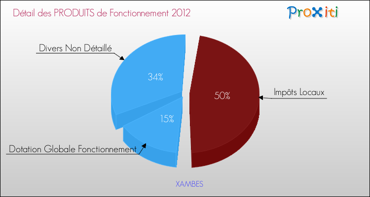 Décomposition du Budget de Fonctionnement 2012 de la commune de XAMBES Budget de Fonctionnement 2012 pour la commune de XAMBES