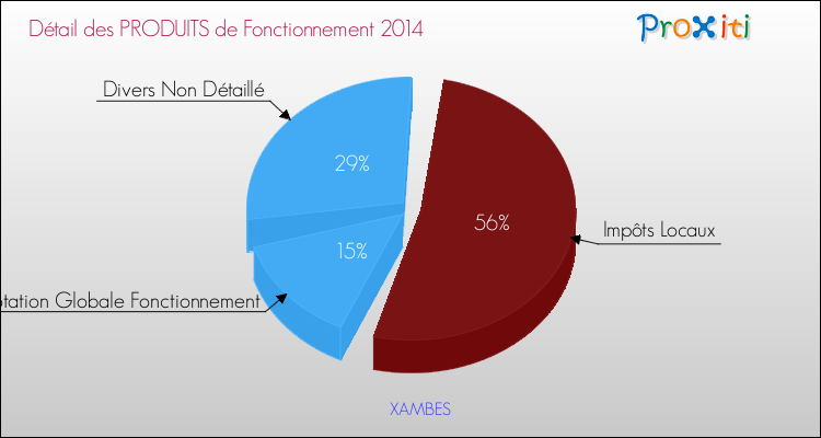 Décomposition du Budget de Fonctionnement 2014 de la commune de XAMBES Budget de Fonctionnement 2014 pour la commune de XAMBES