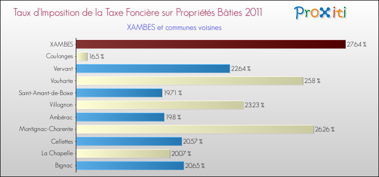 Taux d'imposition de la taxe foncière sur le bati 2011 pour XAMBES et les communes proches Comparaison des taux d'imposition de la taxe foncière sur le bati 2011 pour XAMBES et les communes voisines