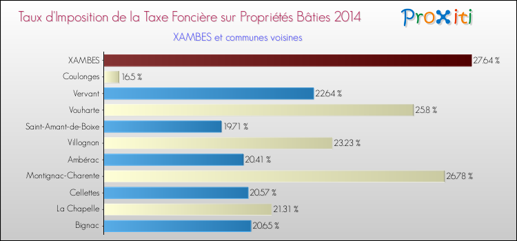 Taux d'imposition de la taxe foncière sur le bati 2014 pour XAMBES et les communes proches Comparaison des taux d'imposition de la taxe foncière sur le bati 2014 pour XAMBES et les communes voisines