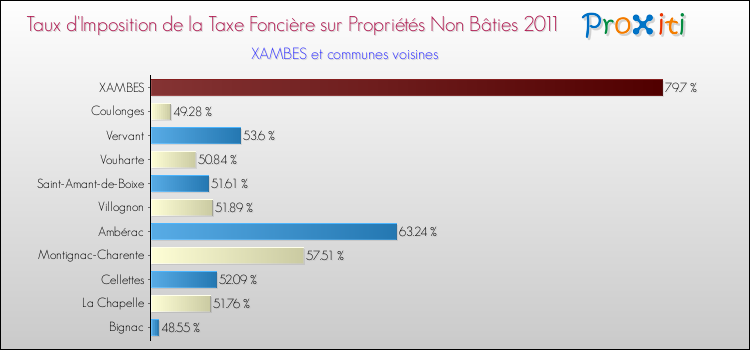 Taux d'imposition de la taxe foncière sur les immeubles et terrains non batis 2011 pour XAMBES et les communes proches Comparaison des taux d'imposition de la taxe foncière sur les immeubles et terrains non batis 2011 pour XAMBES et les communes voisines