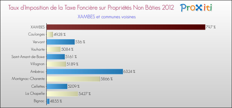Taux d'imposition de la taxe foncière sur les immeubles et terrains non batis 2012 pour XAMBES et les communes proches Comparaison des taux d'imposition de la taxe foncière sur les immeubles et terrains non batis 2012 pour XAMBES et les communes voisines