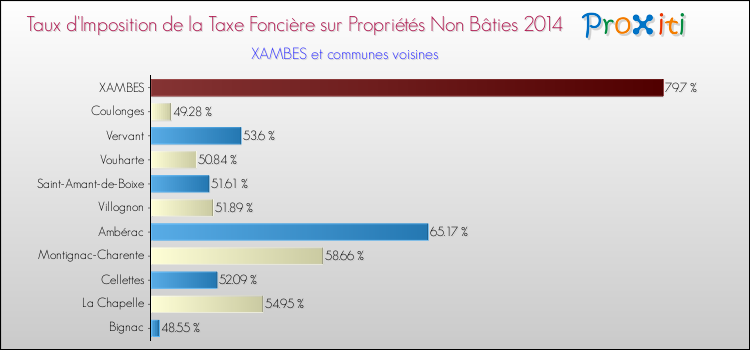 Taux d'imposition de la taxe foncière sur les immeubles et terrains non batis 2014 pour XAMBES et les communes proches Comparaison des taux d'imposition de la taxe foncière sur les immeubles et terrains non batis 2014 pour XAMBES et les communes voisines