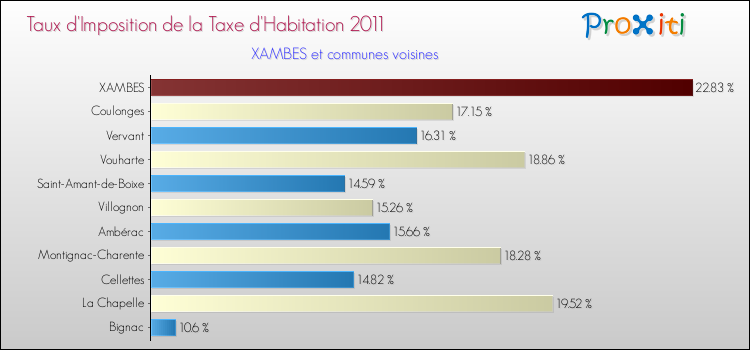 Taux d'imposition de la taxe d'habitation 2011 pour XAMBES et les communes proches Comparaison des taux d'imposition de la taxe d'habitation 2011 pour XAMBES et les communes voisines