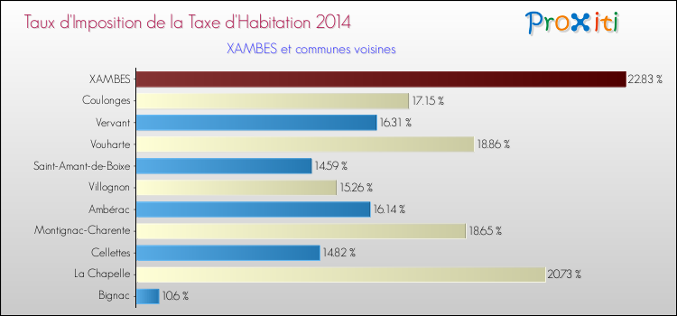 Taux d'imposition de la taxe d'habitation 2014 pour XAMBES et les communes proches Comparaison des taux d'imposition de la taxe d'habitation 2014 pour XAMBES et les communes voisines