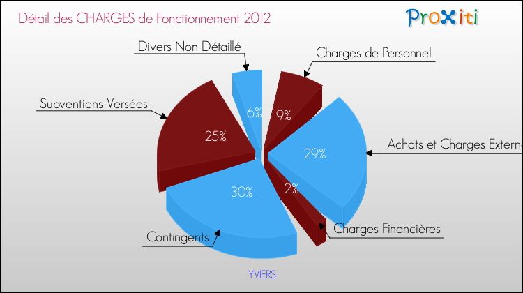 Décomposition des Charges de Fonctionnement 2012 de la commune de YVIERS Charges de Fonctionnement 2012 pour la commune de YVIERS