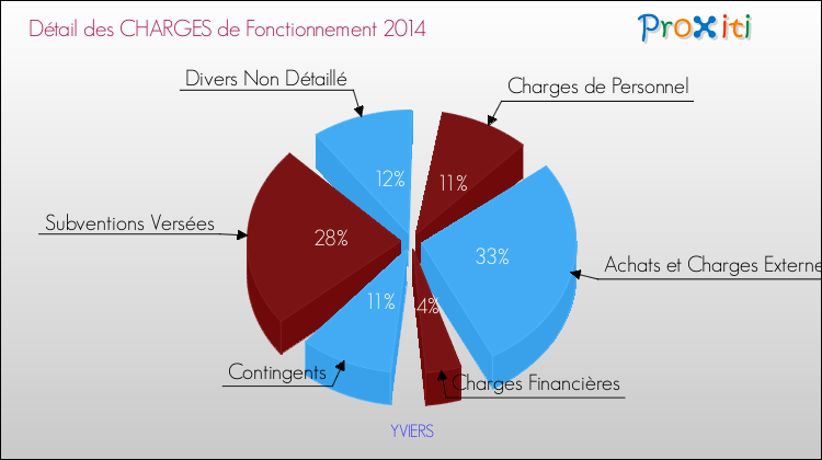 Décomposition des Charges de Fonctionnement 2014 de la commune de YVIERS Charges de Fonctionnement 2014 pour la commune de YVIERS
