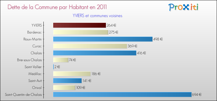Dette par habitant de la commune en 2011 pour YVIERS et les communes proches Comparaison de la dette par habitant de la commune en 2011 pour YVIERS et les communes voisines