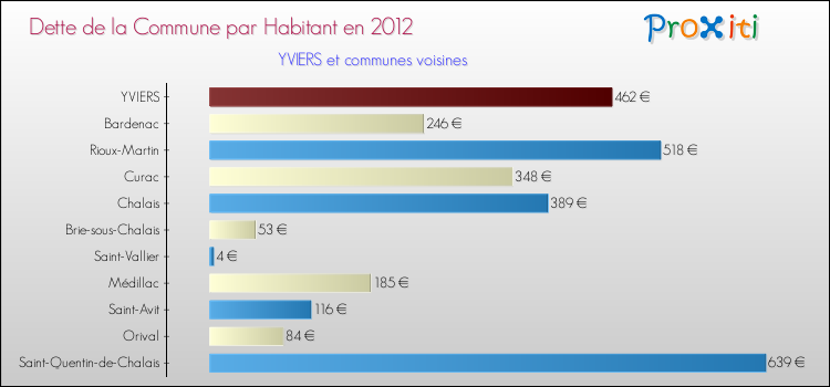 Dette par habitant de la commune en 2012 pour YVIERS et les communes proches Comparaison de la dette par habitant de la commune en 2012 pour YVIERS et les communes voisines