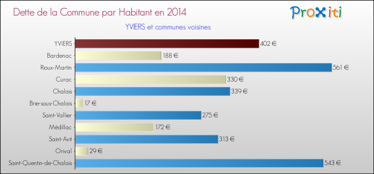 Dette par habitant de la commune en 2014 pour YVIERS et les communes proches Comparaison de la dette par habitant de la commune en 2014 pour YVIERS et les communes voisines