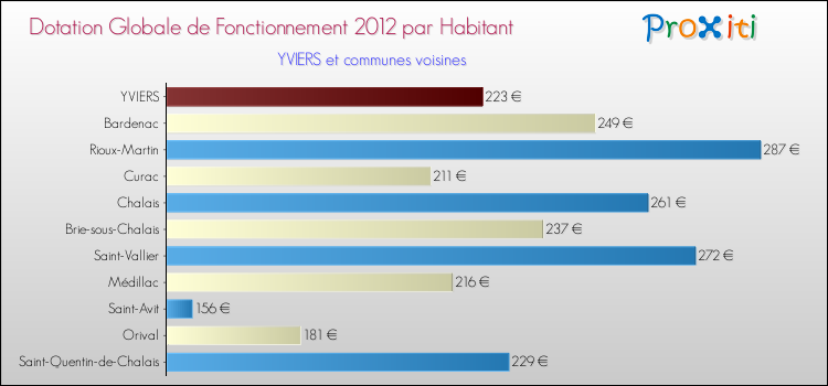 Montant des dotations globales de fonctionnement DGF par Habitant pour YVIERS et les communes proches Comparaison des des dotations globales de fonctionnement DGF par habitant pour YVIERS et les communes voisines