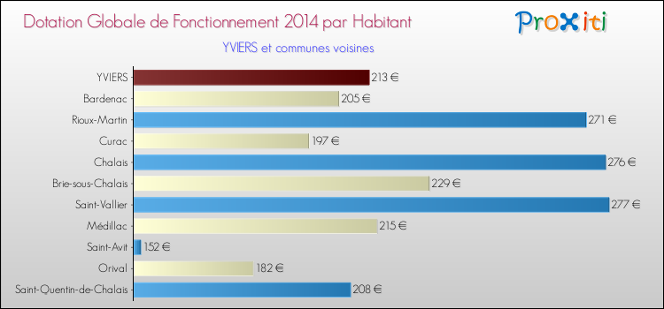 Montant des dotations globales de fonctionnement DGF par Habitant pour YVIERS et les communes proches en 2014. Comparaison des des dotations globales de fonctionnement DGF par habitant pour YVIERS et les communes voisines en 2014.