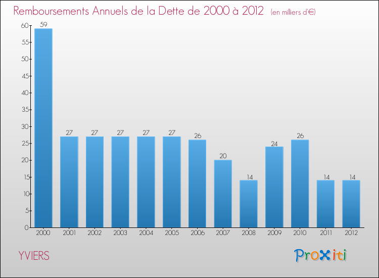 Evolution de l'annuité de la dette pour la commune de YVIERS de 2000 à 2012 Annuités de la dette pour YVIERS de 2000 à 2012