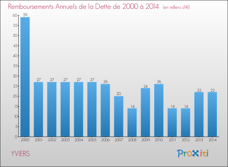 Evolution de l'annuité de la dette pour la commune de YVIERS de 2000 à 2014 Annuités de la dette pour YVIERS de 2000 à 2014