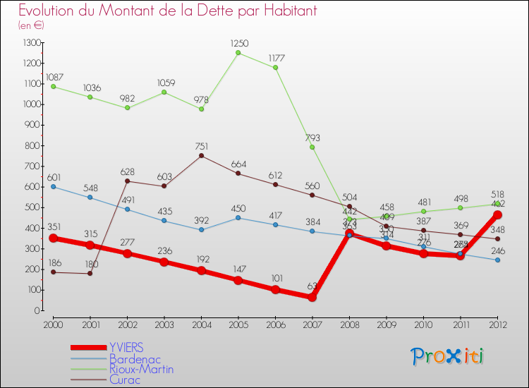 Evolution de la dette par habitant pour la commune de YVIERS et les communes proches de 2000 à 2012 Comparaison de la dette par habitant pour YVIERS et les communes voisines de 2000 à 2012